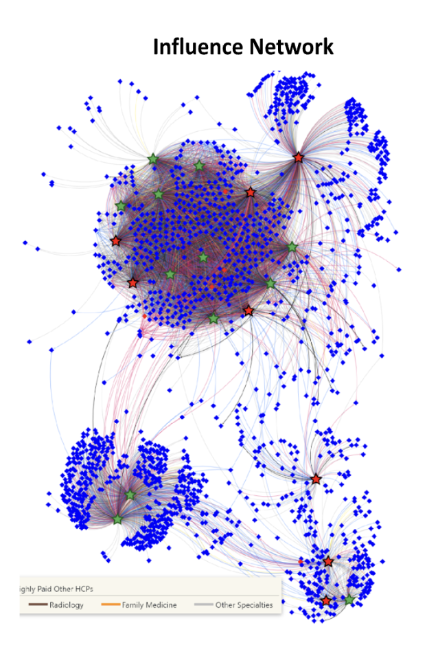 Connectivity map of RCC influencers